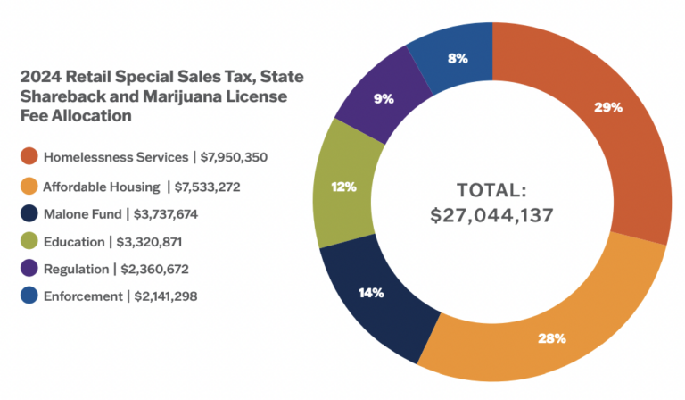 denver marijuana tax revenue allocation public services